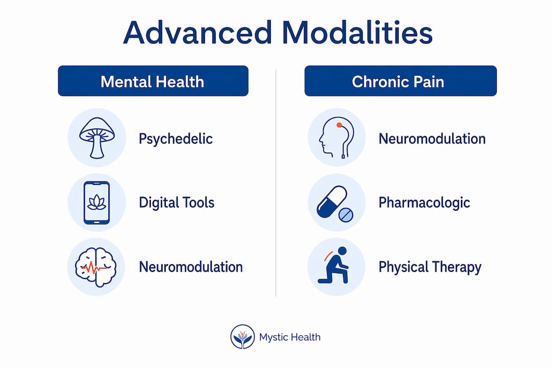 Infographic comparing mental health and chronic pain treatment modalities