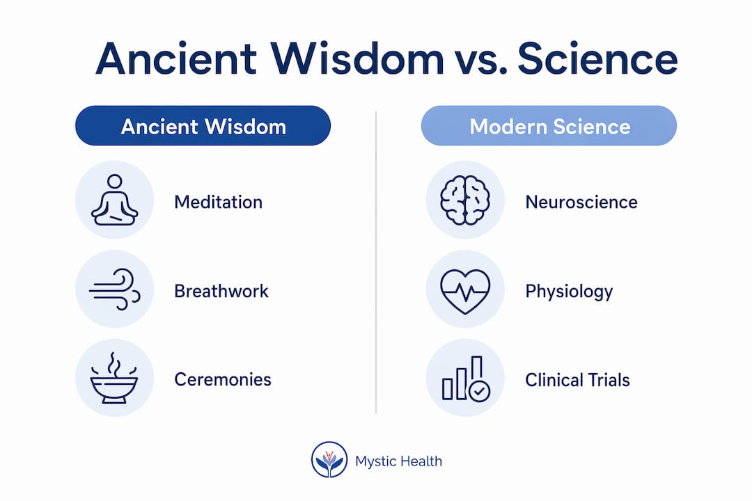 Infographic comparing ancient wisdom and modern science